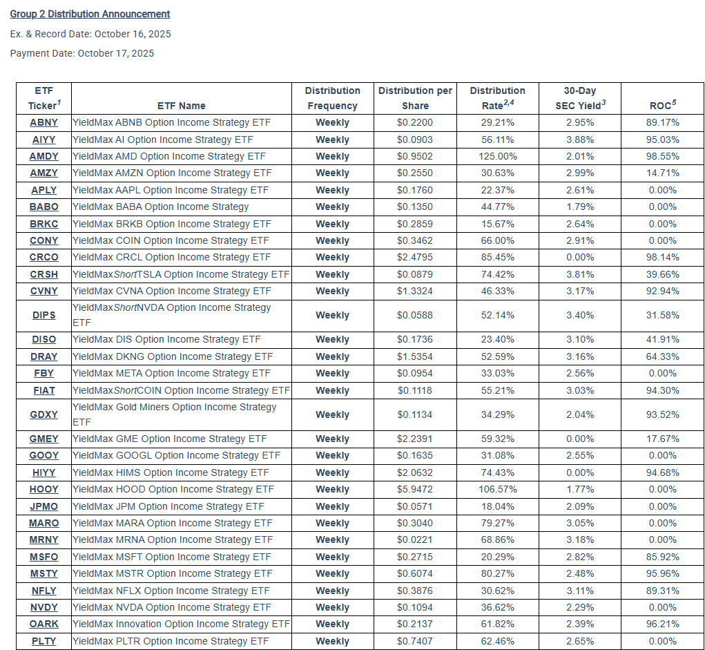 #yieldmax
$MSTY $0.6074!  出し過ぎではー🤣

$HOOY が週次にして$5.947.. 何だそれ😱