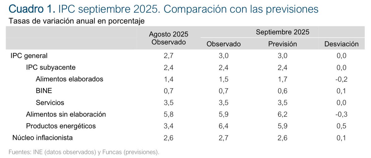Funcas (@funcases) on Twitter photo PREVISIONES #IPC | La tasa interanual alcanza el 3% en línea con lo pronosticado, con pequeñas desviaciones en los componentes que se han compensado entre sí. Funcas prevé una tasa media anual del 2,6% para 2025 y del 2% en 2026.
Nota: funcas.es/wp-content/upl… PREVISIONES #IPC | La tasa interanual alcanza el 3% en línea con lo pronosticado, con pequeñas desviaciones en los componentes que se han compensado entre sí. Funcas prevé una tasa media anual del 2,6% para 2025 y del 2% en 2026.
Nota: funcas.es/wp-content/upl…