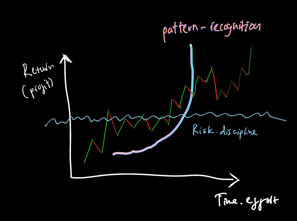 solvenant's tweet image. daily reminder that slow & steady will win the race, treat trading as a long-term game
consistency compounds, it always does