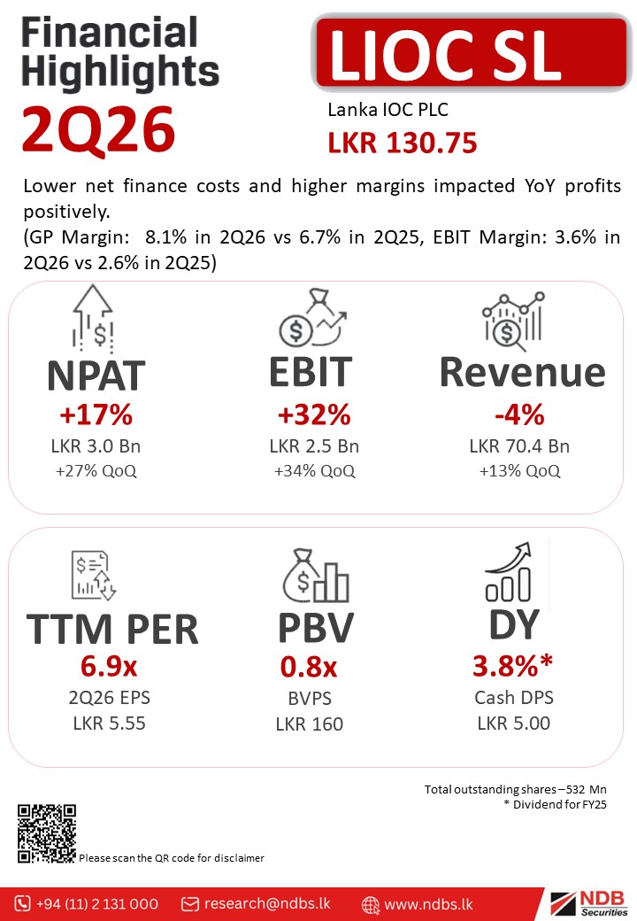 NDBSecurities's tweet image. #LIOCSL

Lower net finance costs and higher margins impacted YoY profits positively.
(GP Margin: 8.1% in 2Q26 vs 6.7% in 2Q25, EBIT Margin: 3.6% in 2Q26 vs 2.6% in 2Q25)

#CSE #ASPI #LIOC