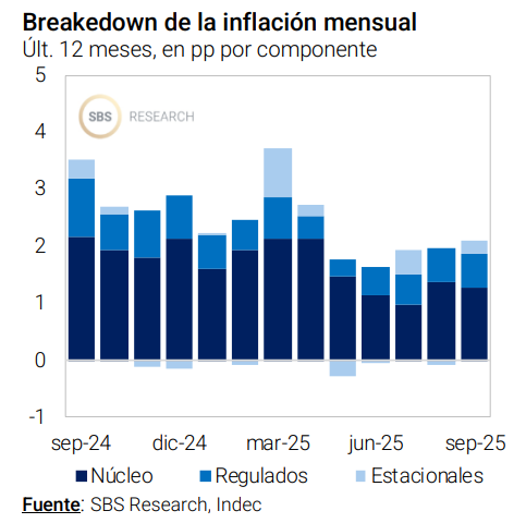 julianyosovitch's tweet photo. 🚨INFLACION DE OCTUBRE CAMINA DEBAJO DEL 2%🚨
➡️Los datos de inflacion de OCT25 de alta frecuencia siguen mostrando un muy limitado pass-through
➡️El ritmo inflacionario a la primera semana de OCT25 va en línea con el cierre de SEP25. 
➡️El IPC-OJF de Ferreres midió una inflación del 0,5% semanal en la 1° semana de octubre y de 0,2% semanal en la 2° semana. 
➡️La inflación mensual cayó al 1,9%, tanto al considerar la variación de los últimos 30 días como la de las últimas 4 semanas contra las 4 semanas previas
➡️El mercado espera una inflacion en el 2025 en torno al 30%.
➡️Igualmente, la inflacion hasta fin de año va a estar condicionada por el resultado electoral, la dinamica cambiaria y la demanda de pesos

Chart @GRUPOSBSOK @jjmfranco @quicktradesbs