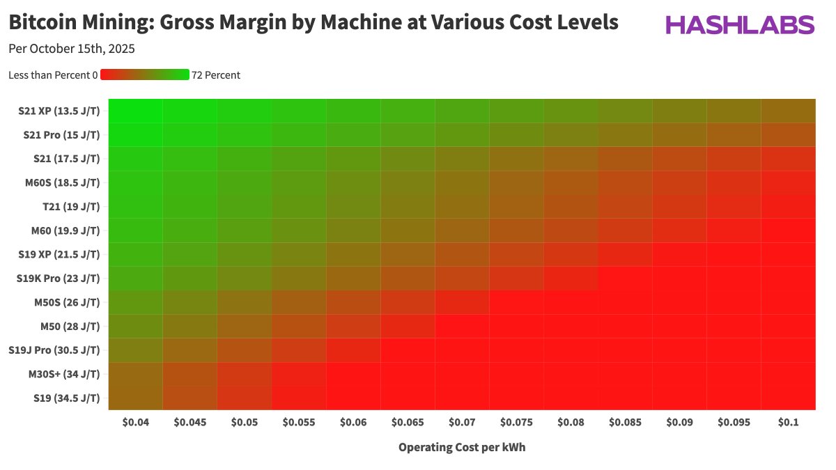 The only way to profitably run old-gen machines right now is if you have sub $0.05/kWh power cost.

Otherwise, you will have to invest in the latest equipment, like the S21 XP or S21 Pro.