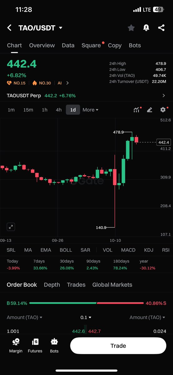 Gm $TAO miners ..I told you guys to stack up $TAO .it's going to pump ..it's currently sitting at 478$ ..earn $TAO for free engage and earn $TAO points...<a href="/inspectxyz/">Inspect</a> #Nuanceinspectyxz ..