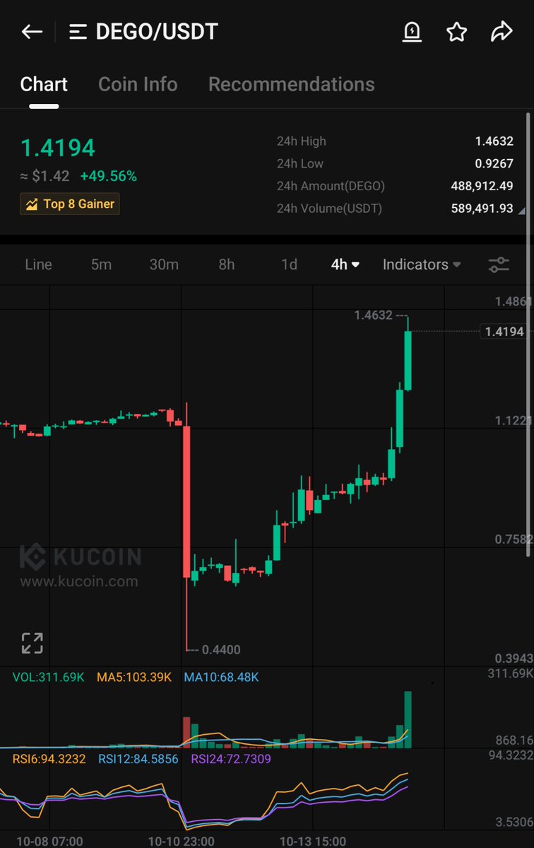 Buying GEM here $SOLV 

will pump to follow $DEGO

Bnb chain &amp; Defi narrative