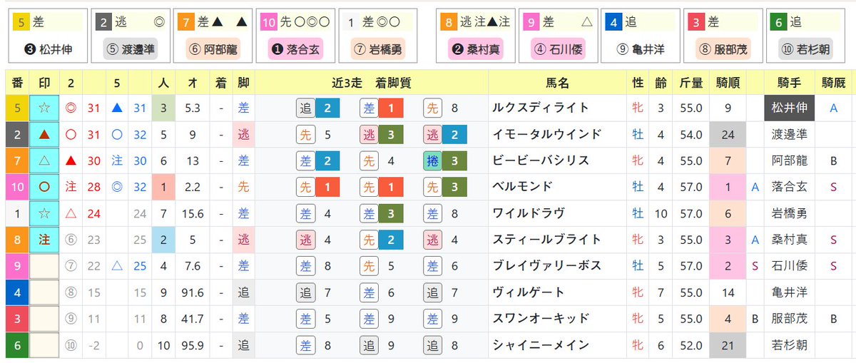 マキシマム競馬新聞
atamafs.com/Mx/Index
門別競馬場12R　1000m
ビューワで指数順に並び替えると

今日の門別競馬場の短距離戦は、逃げ・先行決着で前に行ける馬を
3着には差し馬でも可、というか、ほぼ後方からの馬が3着というのがデフォ