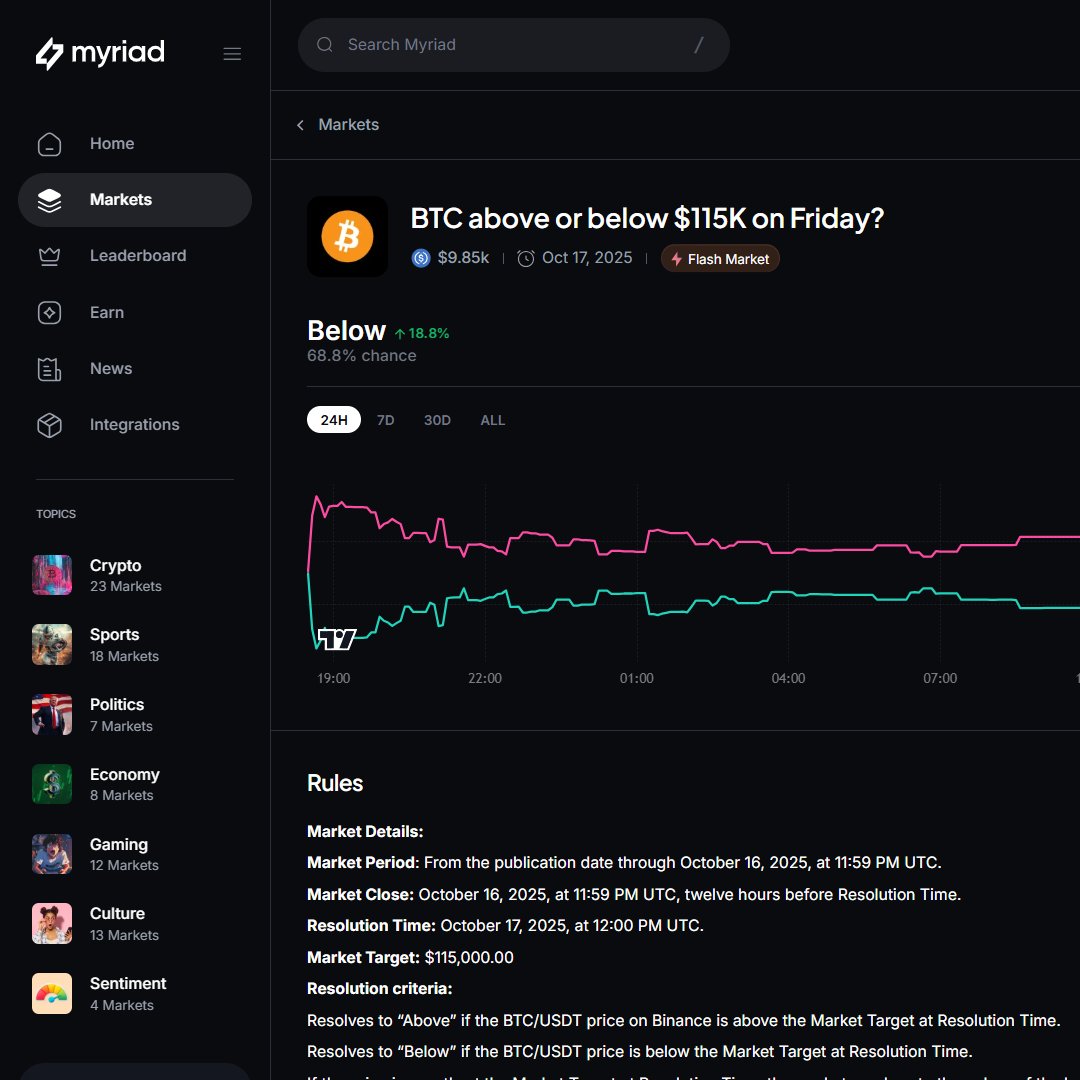 most of crypto still runs on adrenaline ,leverage, perpetuals, and liquidation hunts. 

but prediction markets flip that narrative. Instead of reacting to price charts, users can express conviction through information and probability. 

you don’t need a 100x trade to make profit;