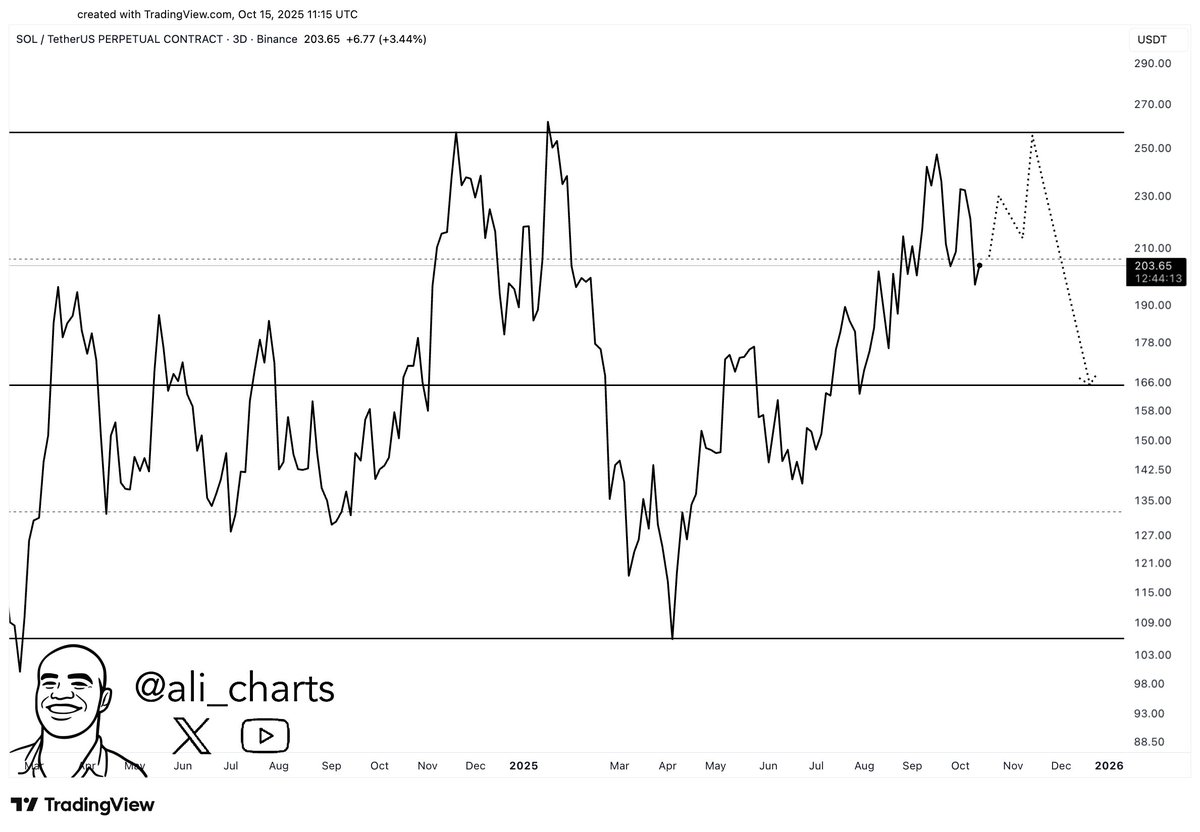 Solana $SOL could be looking to retest $260!