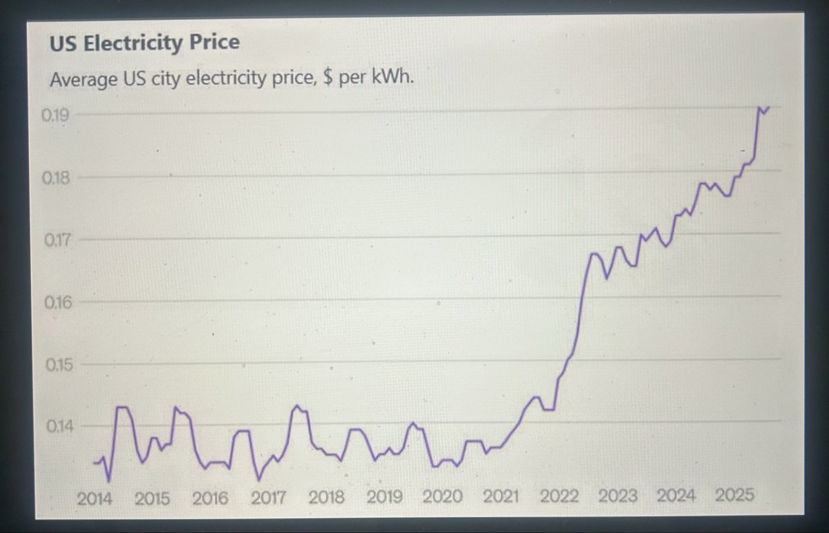 US ELECTRICITY PRICES AT RECORD HIGH 
BLAME IT TO AI

US electricity prices are at a record high.
After your electricity bills doubled in the past year, it's about to double again. Because someone has to pay for Al.
In the next 10 years, Al power demand will QUADRUPLE. Al data