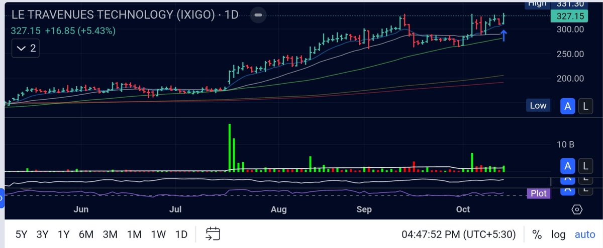 #Ixigo trying to come out of a base-took a small position. Let's see if the market confirms it or not. If not, we are out small.
#MomentumTrading
#StockMarketIndia #trading #RiskManagement