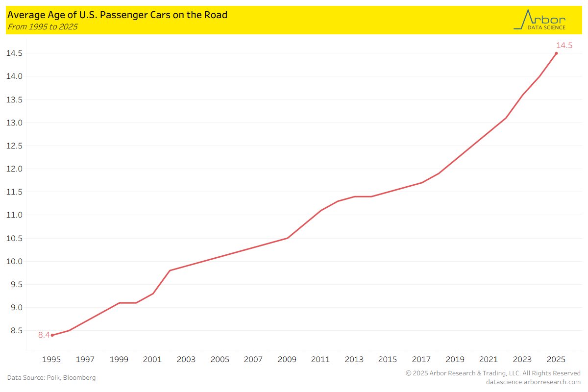 LizAnnSonders's tweet image. Average age of a U.S. passenger car on road is up to 14.5 years ... compares to 8.4 years back in 1995 per Polk data
@DataArbor @Bloomberg @SPGlobal