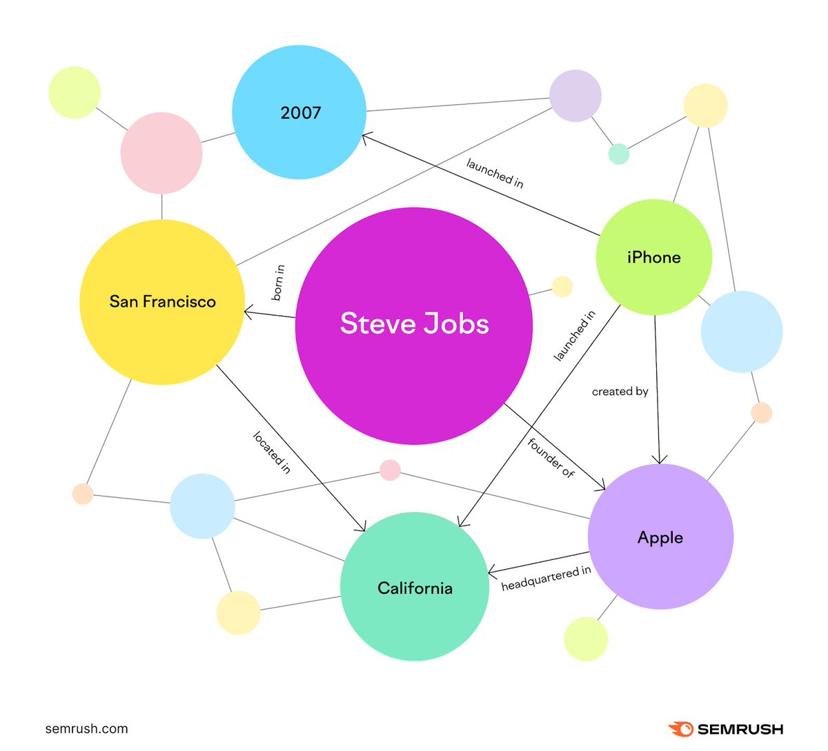 semrush's tweet image. If you’re doing SEO, you should know what Google’s Knowledge Graph is and how it works. Because it can help you get more visibility in Google!
Let’s dive in: social.semrush.com/4o5RvBO.