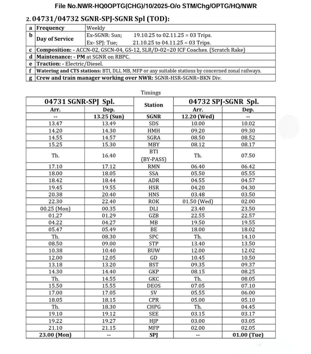 रेल यात्रियों/प्रवासियों की सुविधा हेतु उत्तर पश्चिम रेलवे द्वारा गाड़ी संख्या:- 04729/30 श्री गंगानगर-गोरखपुर साप्ताहिक स्पेशल (2 ट्रिप) व गाड़ी संख्या:- 04731/32 श्री गंगानगर-समस्तीपुर साप्ताहिक स्पेशल (3 ट्रिप) वाया (रोहतक) का दिवाली, छठ पूजा आदि के उपलक्ष में संचालन। 🚂🚃🚃🚃