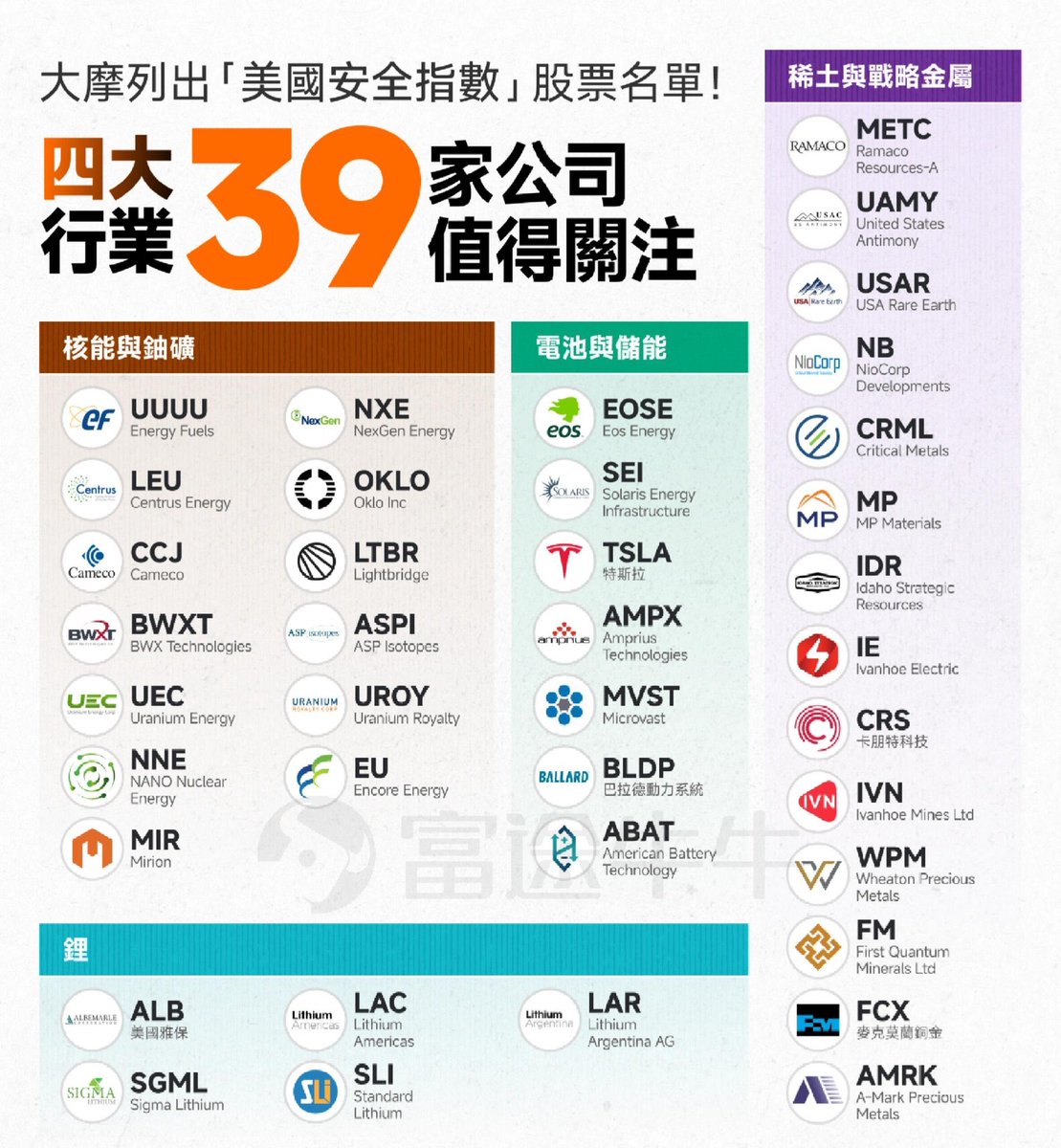 摩根士丹利给的美国“国企”概念股！

今天大摩也出来喊话，要投资100亿美金给美国关键资源，国防等领域！

这已经成了“美国爱国概念”，美国居民开始众志成城炒作，前几天推荐的稀土 #CRML 两天翻倍，真的疯狂！😅

这下尴尬了，中国人投资这些股票，是不是不爱国？😅
