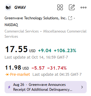 $GWAV    As I predicted yesterday, the market opened slightly lower.

It fell sharply after hours.
