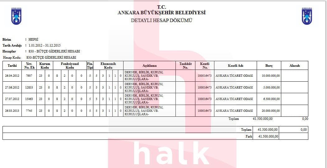 etkiIihaber's tweet image. Belgeler Gökçekleri yalanladı:
Gökçek ve AKP medyası, 41 milyona Gong çalan mankenin finansörünün ATO olduğunu açıklamıştı.
ABB'den ATO'ya 41 milyon TL aktarıldığı ortaya çıktı. (Halk TV)
