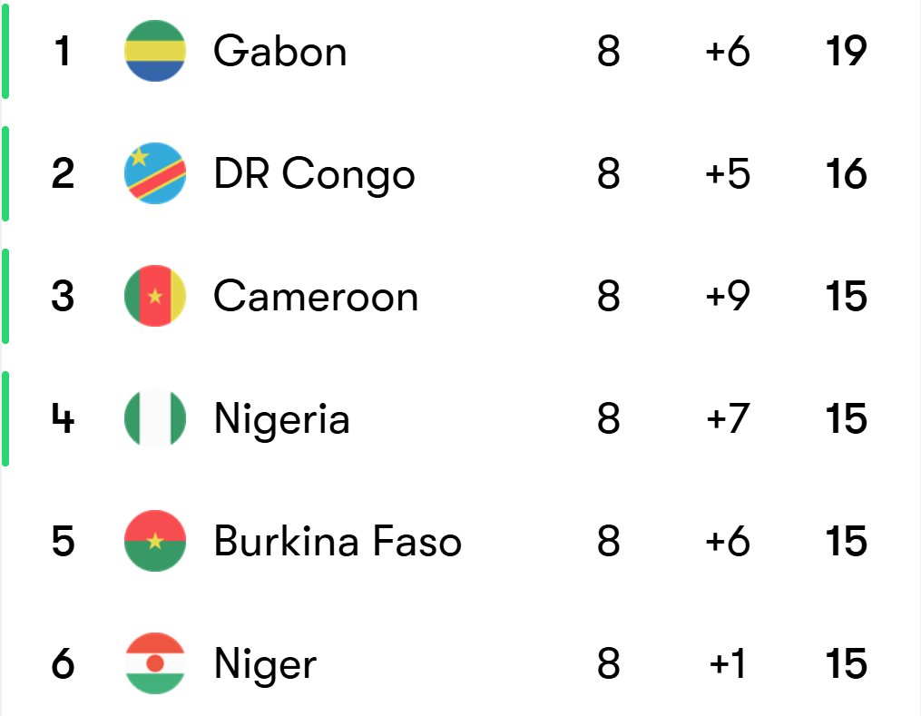 FootRankings's tweet photo. 📌 CAF - Play-offs SF, 13 November:

(1) 🇳🇬 Nigeria vs (4) 🇬🇦 Gabon
(2) 🇨🇲 Cameroon vs (3) 🇨🇩 DR Congo

👑 Final will be played on 16 November, and winner will secure spot in the Inter-confederation Play-offs!

📈 Seedings by FIFA Ranking
🏟️ All matches in 🇲�� Morocco https://t.co/62HTgWCLYv