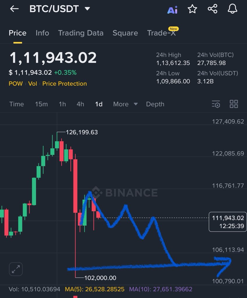 $BTC exactly following my pattern ✅

Final drop : 104K$

Note : Subscribe my X for trades