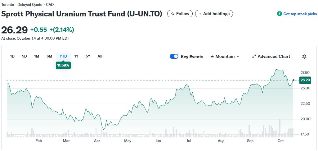 gjermundgroven's tweet image. It has been an eventful year so far with #uranium. 

Some positions are barely in the green.

Then you have $UUUU who suddenly became my biggest position.