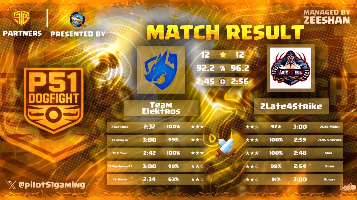 📆      𝙈𝙖𝙩𝙘𝙝 𝙍𝙚𝙨𝙪𝙡𝙩      ❕

Week 3 of <a href="/Baxalliance/">BAX Alliance</a> ✅
LB Q1 of <a href="/pilot51gaming/">PILOT 51 GAMING</a> ✅

Gg to Inferno Squad and @ElektrosCoc ! 

#Forza2L4S