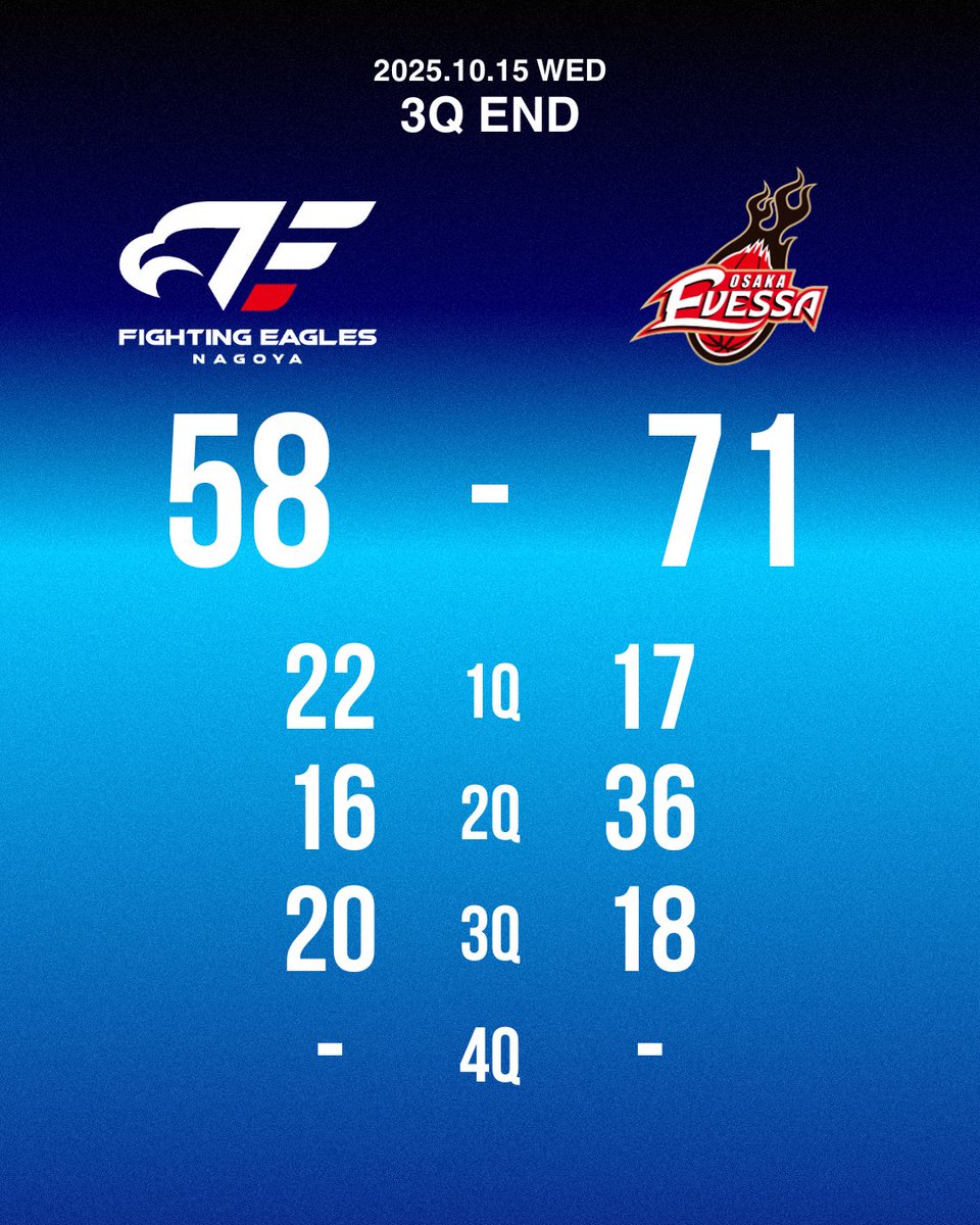 🆚#大阪エヴェッサ
3Q終了
FE名古屋 58-71 大阪

#FEVER #FE名古屋 #Bリーグ
⬇️#バスケットLIVE はこちら
basketball.mb.softbank.jp/lives/504788/?…