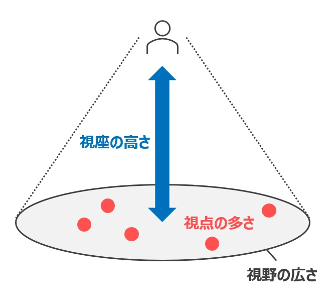 ysk_motoyama's tweet photo. 視野・視座・視点の違いについて整理してみました

視野：自分以外のことをどれだけ考慮できているか
視座：どの立場の高さで物事を考えるか
視点：どれだけバランス感を持って評価・判断できるか https://t.co/1cmPShbzM7