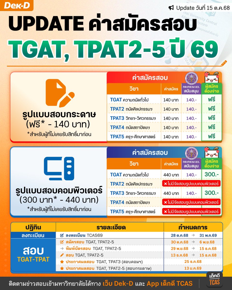 lataedekd's tweet image. Update ค่าสมัครสอบ TGAT TPAT2-5 #dek69
.
สอบคอมฯ = วิชาละ 440 บาท กระทรวง อว.สนับสนุน 140 บาท เหลือวิชาละ 300 บาท
สอบกระดาษ = วิชาละ 140 บาท กระทรวง อว.สนับสนุน 140 บาท เท่ากับฟรี ไม่เสียค่าสมัคร