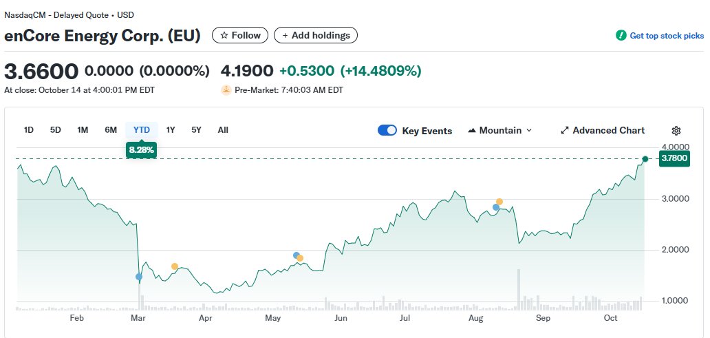 gjermundgroven's tweet image. It has been an eventful year so far with #uranium. 

Some positions are barely in the green.

Then you have $UUUU who suddenly became my biggest position.