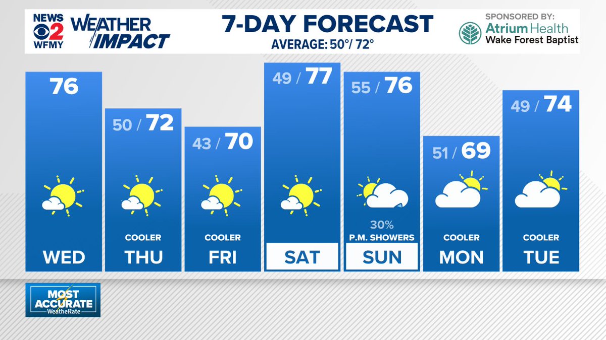 Here's a look at the latest 7 day forecast for the Piedmont.