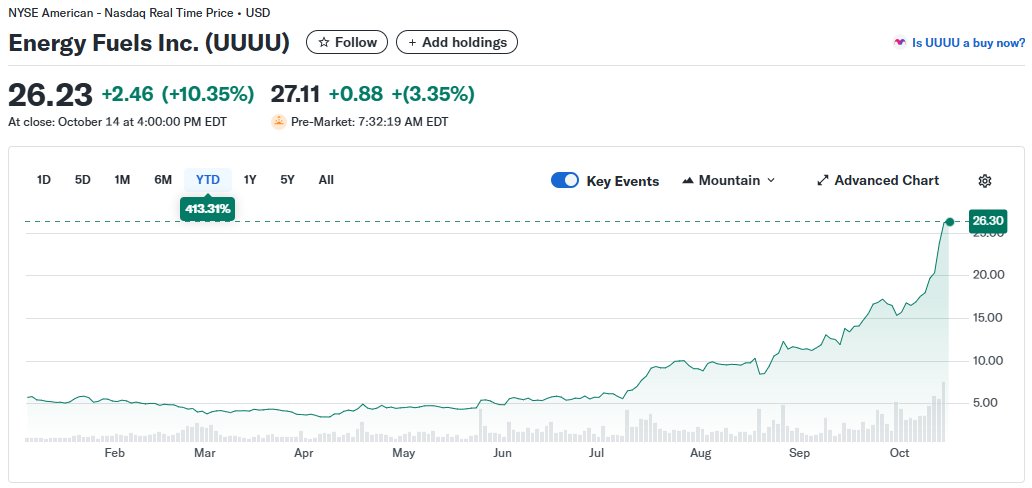 gjermundgroven's tweet image. It has been an eventful year so far with #uranium. 

Some positions are barely in the green.

Then you have $UUUU who suddenly became my biggest position.