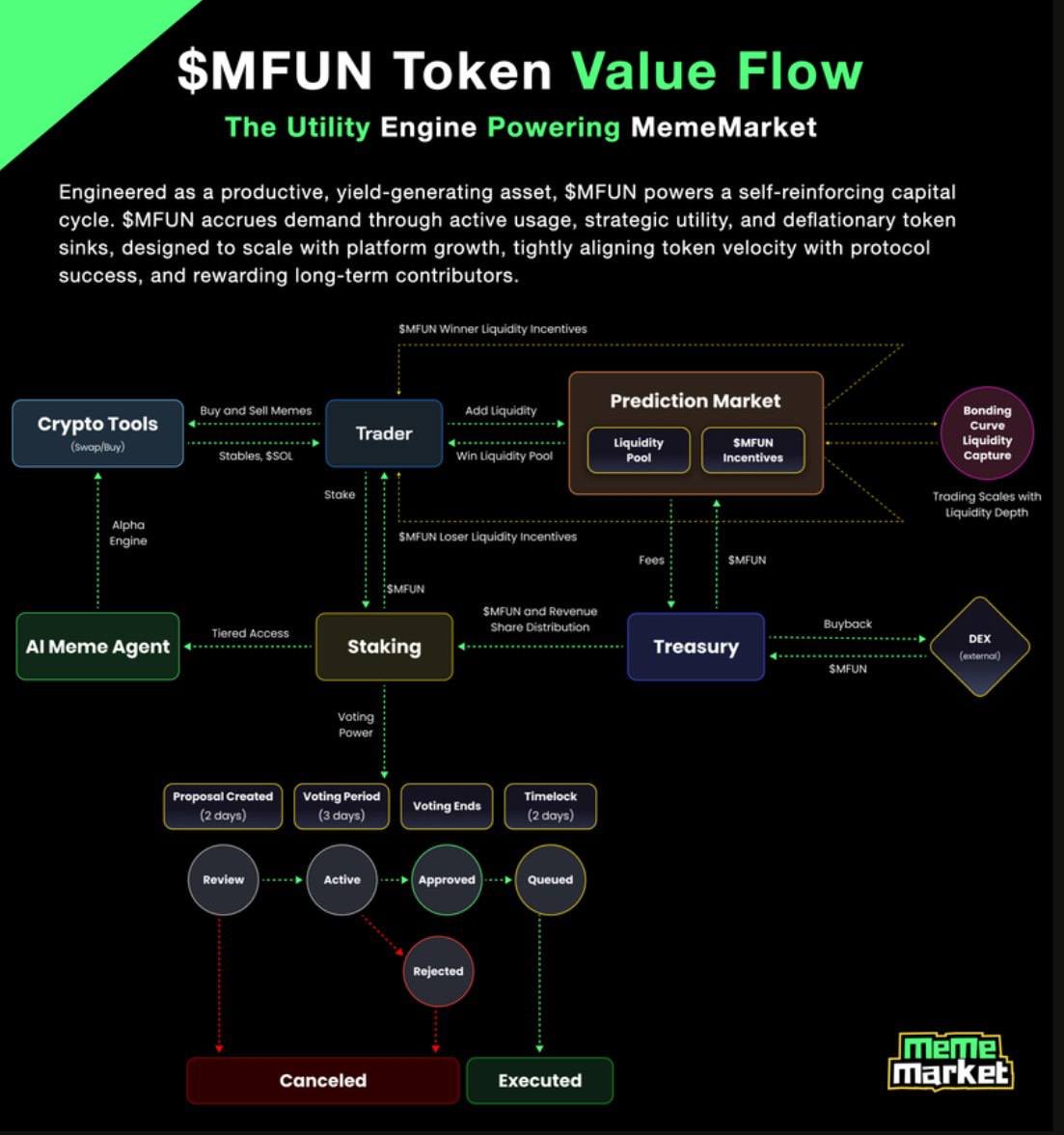 $MFUN: The Anti Bleed Token Economy

While other tokens slowly bleed out, $MFUN creates a self sustaining value loop where every action fuels the next.

Closed Loop Value Engine:
- Every trade generates protocol revenue
- Revenue funds buybacks &amp; burns
- Burns create token