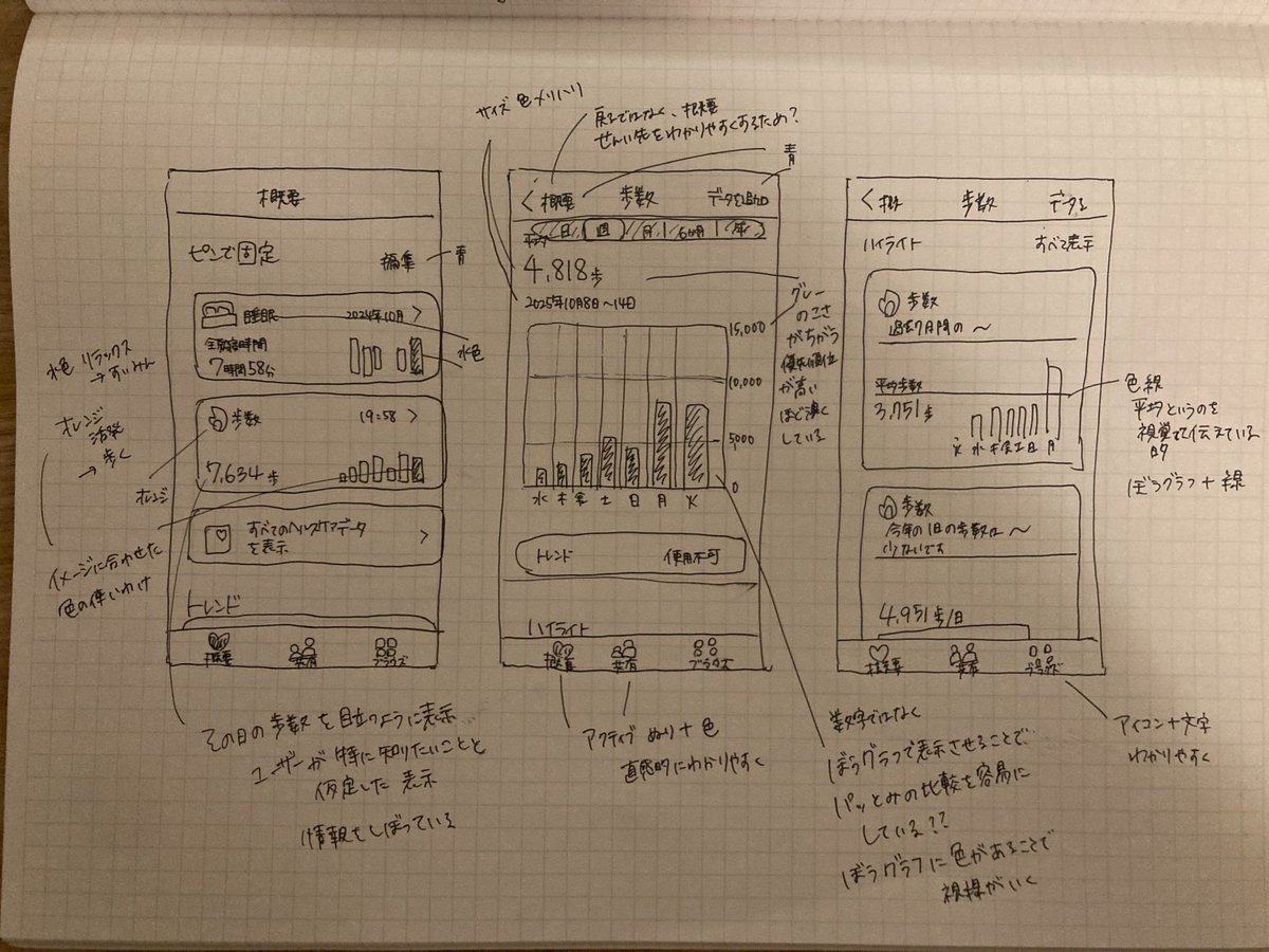 📱アプリ模写｜気づきメモ📝
📊歩数を数字ではなく棒グラフで表示
→ 日ごとの比較が直感的に理解できるようにしている？数字や情報を“読む”より“見る”で。

🔤アイコン＋文字での表記
→ ユーザーが素早く内容を認識できるように工夫されている？
#UIデザイン　#アプリ模写