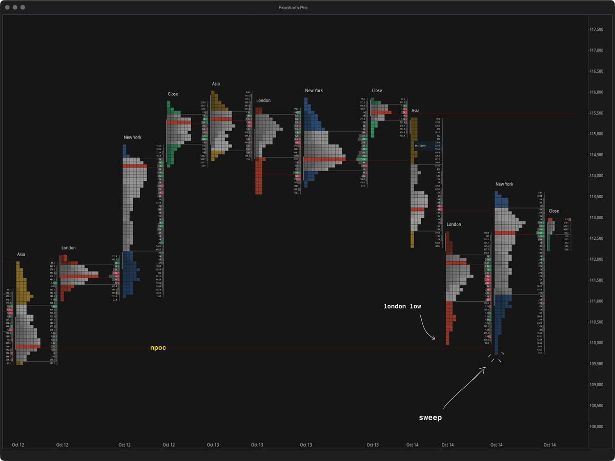 > New York opens
> price pushes below London low
> resting buy limit orders filled (stops hit)
> price reverses upwards

always pay attention to sessions, they can force certain hands to act which you can routinely exploit.

example ↓