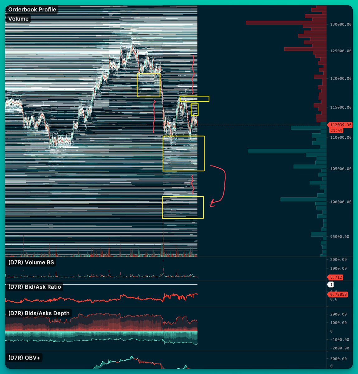 With a bit more extrapolation. 

Bids sitting between 105-110 and 96-101

the liquidity gap between 100-105 is significant. Which open the possibility of sharp drop to 100 once price hit 105 since there isn't strong defense in that range as that range doesn't build liquidity in