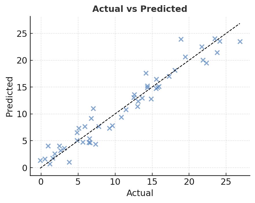 olamispeciall's tweet image. This week, I applied Predictive Analytics with Python 🐍
📊 Built a simple regression model → cleaned data, selected features, trained & evaluated.
💡 Early takeaway: structure > complexity.
What was your first predictive model?
#Python #MachineLearning #DataAnalytics #Career