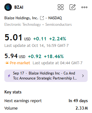 $BZAI  The company announced it will support the deployment of a $56 million smart public safety AI infrastructure project in South Asia. This represents a significant expansion of its edge AI business.

Optimistic but cautious, potential.