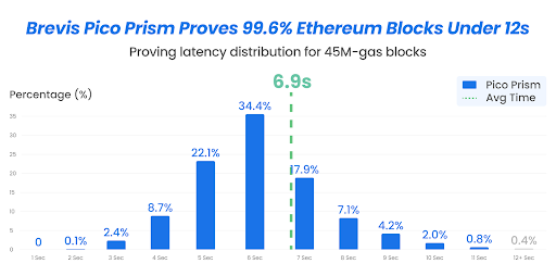 brevis_zk's tweet image. Announcing Pico Prism, the state-of-the-art zkVM for Ethereum real-time proving. 99.6% of blocks proven under 12 seconds, 6.9s average with 64 RTX 5090 GPUs.
This marks a major step toward scaling Ethereum by 100x and a future where you can validate the chain from a phone.