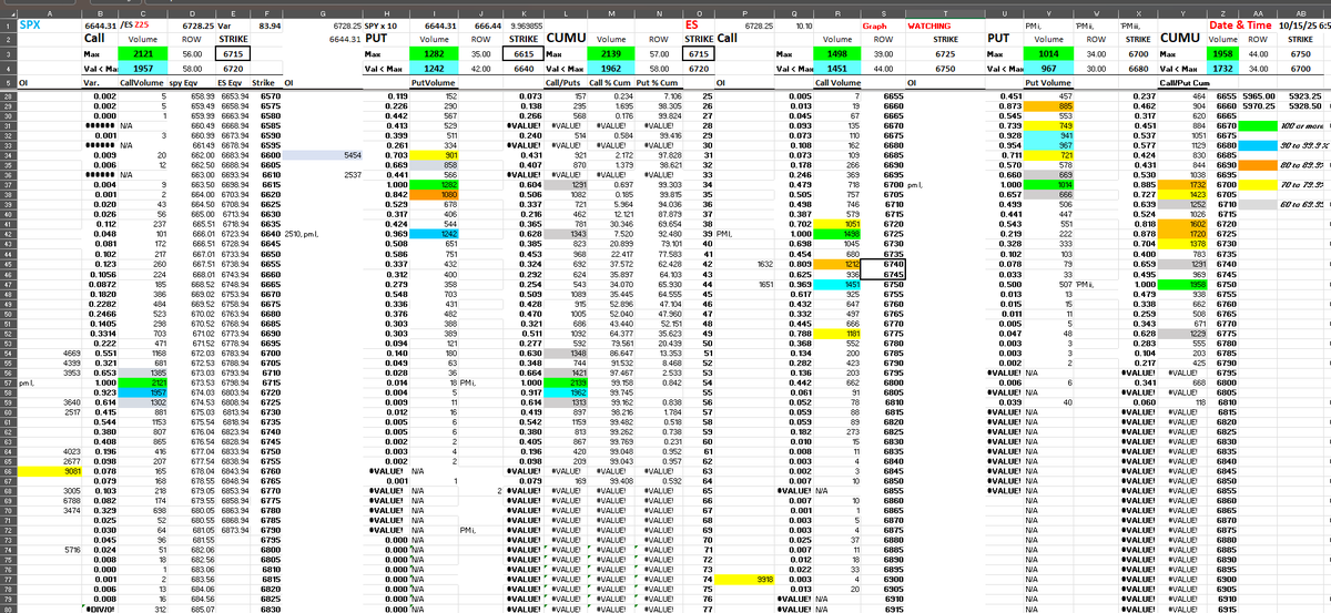 EncoreEye1's tweet photo. GM
$SPX #SPXResistance is located at the 6715 and #SPXSupport is located at 6640. Only OI of interest is the 6760 with 9k contracts
$ES #ESFutureOptions #ESResistance is at 6725 with #ESSupport at 6700. NOTE: OI at 6900 with an unusual high count with 9k contracts
Daily chart is simular to yesterdays with slight change to the downside.
15 min chart: THe ON move is at the upper zone