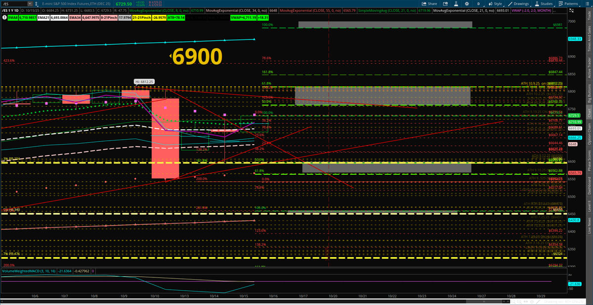 EncoreEye1's tweet photo. GM
$SPX #SPXResistance is located at the 6715 and #SPXSupport is located at 6640. Only OI of interest is the 6760 with 9k contracts
$ES #ESFutureOptions #ESResistance is at 6725 with #ESSupport at 6700. NOTE: OI at 6900 with an unusual high count with 9k contracts
Daily chart is simular to yesterdays with slight change to the downside.
15 min chart: THe ON move is at the upper zone