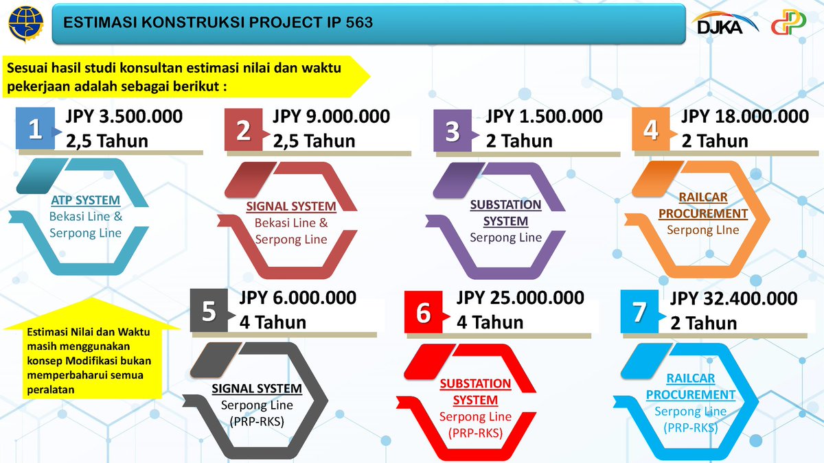 Entah punya dosa apa jalur kulon

Tahun 2014 DJKA udah ttd pinjaman 1,7 T sama Jepang buat upgrade persinyalan + install ATP buat jalur Rangkas, tapi sama sekali gak dikerjain

Akhirnya saat jalur Bogor dan Bekasi headway udah 4-5 menit, jalur Rangkas masih stuck 10 menit