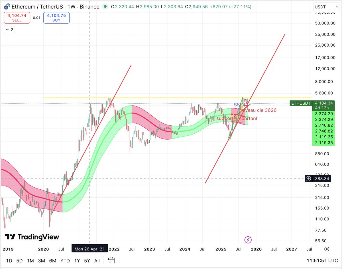 ParetoSociety's tweet photo. No one can predict financial market behavior. 

This cycle is different for millions reasons like the adoption, the politics decisions and the global economy. 

However, even if I stand for the fundamental, this morning, I was looking at the chart and I find out a certain similarity... Means clearly the $ETH cycle is beginning. Until now was only a recovery. 

In short term I expect one more retest on the tendency line and then it should rocket. 

Its not a financial advice. 

What do you think guys? @NoctisCrypto @TedPillows