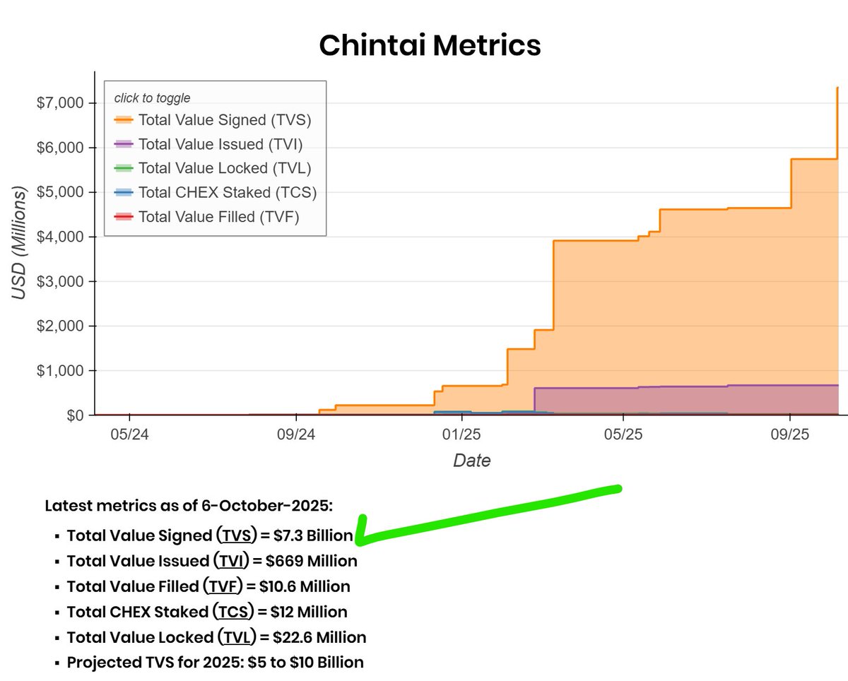 When you add $7.3B in signed pipeline deal flow at <a href="/ChintaiNexus/">Chintai Nexus</a> to xyz's global market, that totals $41.2B, meaning $CHEX powered RWA infrastructure has nearly 18% of the market signed or already tokenized on-chain

Grab some CHEX yet?