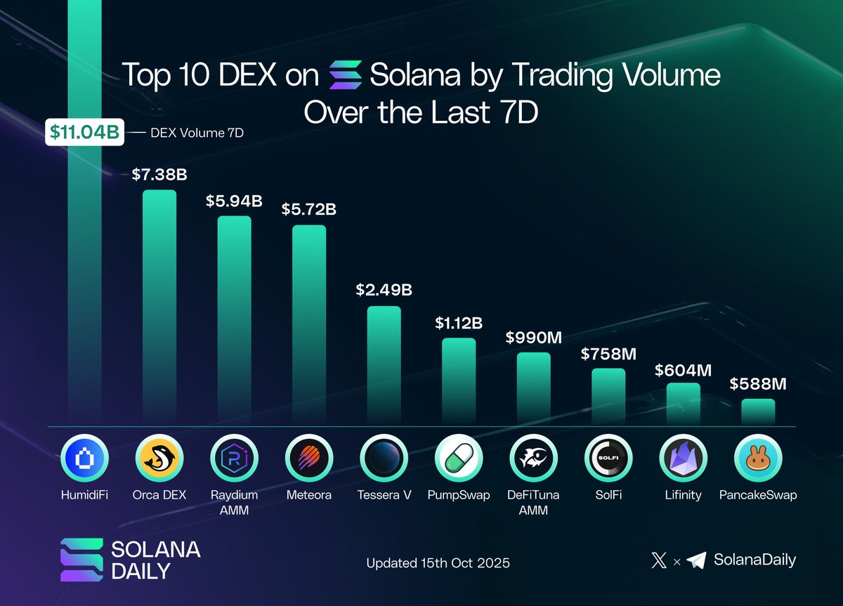 過去7日間の取引量によるSolana上のTop 10 DEXを示すチャート