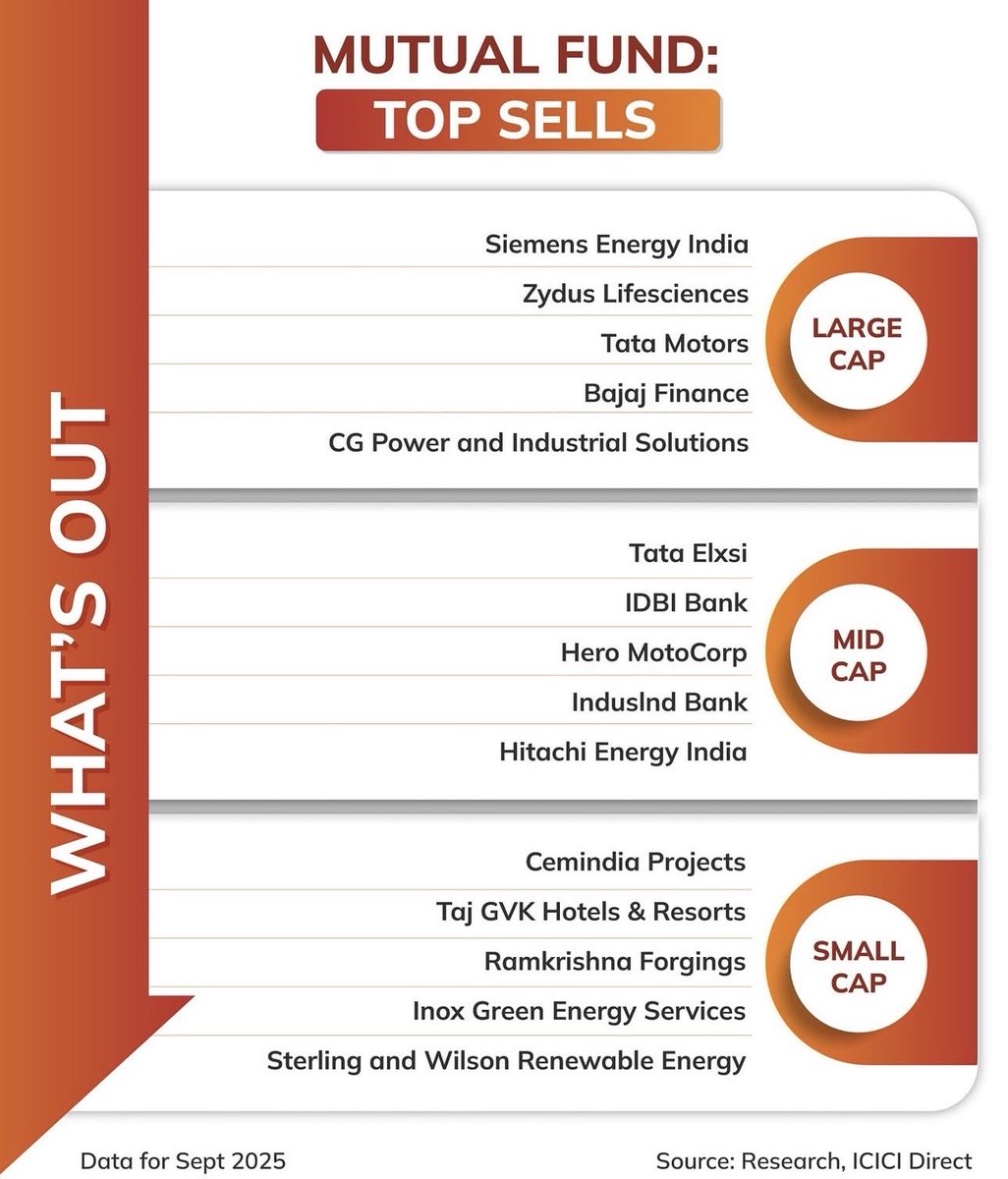 Anvith_'s tweet photo. 📊 Top 15 Stocks Bought & Sold by Mutual Funds in September 2025

🟩 Top Buys

Hindustan Zinc
Adani Power
Indian Railway Finance Corporation
Mazagon Dock Shipbuilders
Titan Company
Housing & Urban Development Corporation
Dalmia Bharat
Vodafone Idea
Bank Of Maharashtra
Yes Bank
Kingfa Science & Technology (India)
Blue Jet Healthcare
Network People Services Technologies
Sammaan Capital
Asahi India Glass

🟧 Top Sells 

Siemens Energy India
Zydus Lifesciences
Tata Motors
Bajaj Finance
CG Power and Industrial Solutions
Tata Elsi
IDBI Bank
Hero MotoCorp
Indusind Bank
Hitachi Energy India
Cemindia Projects
Taj GVK Hotels & Resorts
Ramkrishna Forgings
Inox Green Energy Services
Sterling and Wilson Renewable Energy

Source: ICICI Direct. 

💭 Are you holding or tracking any of these stocks?

🚫 No Buy/Sell Recommendation. 

@deepak4748 @KhapreVishal 
#MutualFunds #MF #SIP #Investing #Nifty