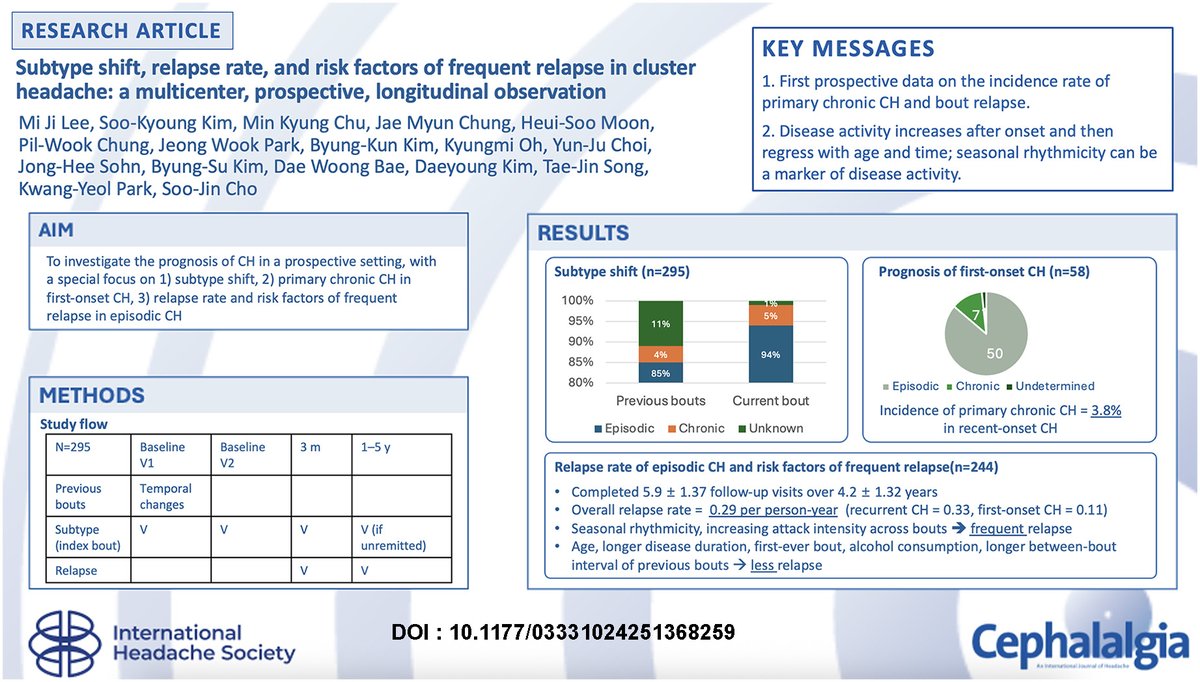 ihs_official's tweet photo. New in Cephalalgia!
New data on the prognosis of cluster headache (CH) have been released, including subtype shift, incidence rate of primary chronic CH, and relapse rate of bouts, based on a prospective observation of 295 patients with CH.
https://t.co/wtNcH6mOw8
 #Clusterheadache #headache #brain #pain #neurology #neuroscience