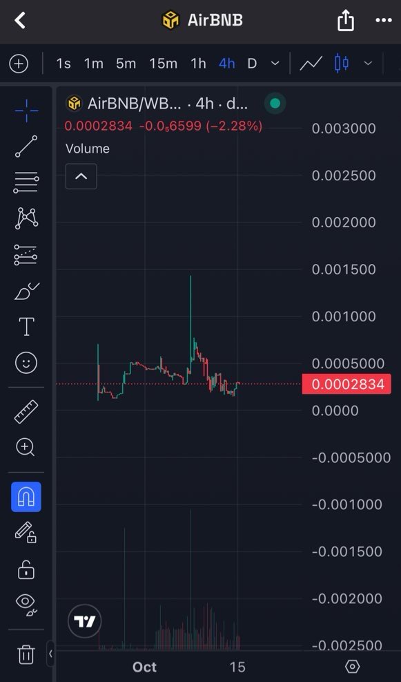 📈 $AirBNB — 市值与技术面分析

0x233d606A67020762DE6752905DDEA3F49b029049

上一次在这个区间（约 20 万市值）时，
$AirBNB 直接暴涨到 150 万市值 🚀
现在我们又回到了同样的底部，
但这次的形态更干净、更健康。🔥

⸻

1️⃣ 结构分析

图表显示明显的 重新累积区间。
成交量减少、波动率压缩 ——