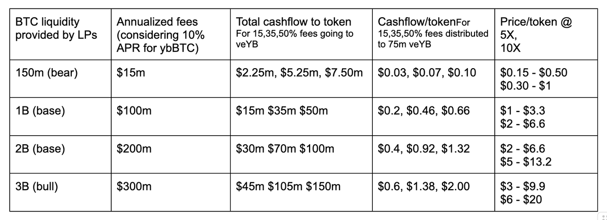 tanthaip's tweet photo. After a 192x oversubscribed round on @legiondotcc and 272x oversubscribed round on Binance Wallet totaling nearly $800m, $YB just TGE'ed

@yieldbasis is such a beautifully simple protocol by @CurveFinance 's founder @newmichwill that actually solves a real, massive problem in crypto

Here's everything you need to know:

Yield Basis lets you provide BTC as liquidity to an AMM pool without suffering from impermanent loss

--

A quick primer on IL:

If you provide liquidity to a traditional AMM, if the underlying asset goes up in price, you'll be missing out on gains

For example:

Say you deposit 1 BTC (assuming price is $100k) and $100k of USDC into a pool

If BTC doubles to $200k, your position would automatically get rebalanced to maintain equal value in each token, so you'll end up with ~.7 BTC and $141k USDC for a total of $282k

If you had just held your BTC and USDC outside the pool, they'd be worth $300k

That ~$18k difference is impermanent loss.

Yield Basis fixes this by using some clever math to make sure the value of your LP position tracks linearly to the underlying asset's price

(More details in my memo on @bidclubio here: https://t.co/aCx1NxhkCG)

--

The protocol just increased their TVL cap from $30m to $150m, and assuming the cap continues to grow to even just $1B, we can expect a fair token price of up to $6.6

Given how much demand there was for the presale, I imagine the market clearly understands this and we'll see people sizing in on dips when presalers start to offload