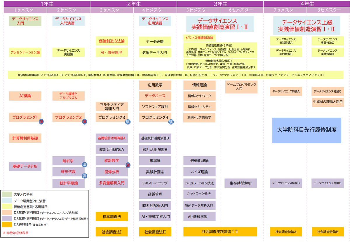 不定期で投下します。滋賀大学データサイエンス学部のカリキュラム。
ここ2, 3年で「生成AIの理論と活用」「創薬・化学情報学」「ゲームプログラミング入門」などの科目が新設されました。
このカリキュラムを陳腐化させないようにするのが当面の課題です。