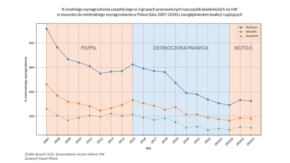 rieske_piotr's tweet image. Ciekawy ten wykres od Pana Pawła Płatka. Zdaniem autora (osoby która zestawiła dane), UW płaci najlepiej w Polsce.