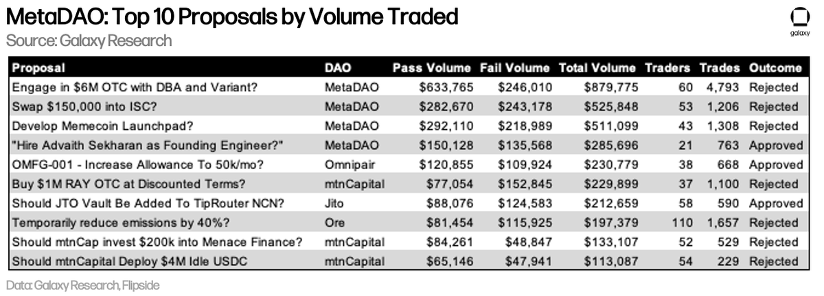 ZackPokorny_'s tweet image. MetaDAO quietly put in its most active proposal last week, rejecting an OTC deal with DBA and Variant.

At $879.8k in volume across 4,793 trades, it was the highest volume and most traded proposal since MetaDAO v2 launch.

Wen $1m volume omega proposal?
