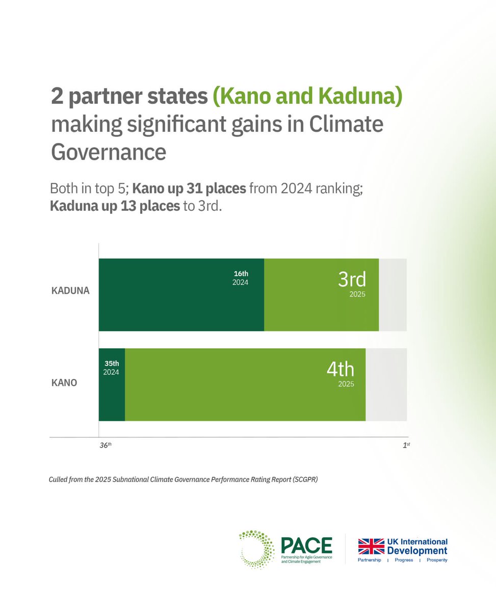 Kaduna &amp; Kano leading the way in climate Governance 🎉

With FCDO-funded PACE's support, both states ranked among Nigeria’s top 5 in this year's Subnational Climate Governance Performance Ranking, showing how strong leadership &amp; collaboration can drive real impact at state level.
